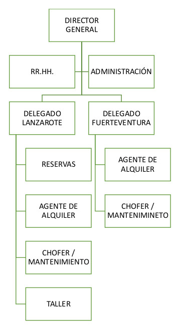 ORGANIGRAMA. empresa - elizabeth rent a car - ley transparencia canaria
